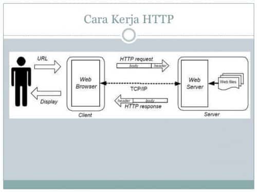 Cara Kerja HTTP